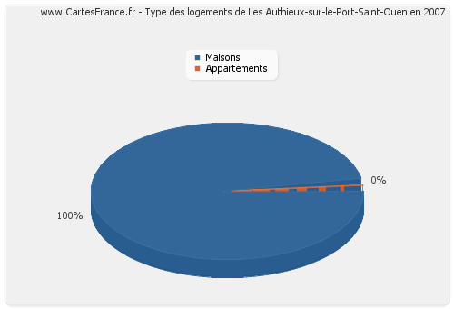 Type des logements de Les Authieux-sur-le-Port-Saint-Ouen en 2007